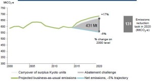 Aussie emission target 3