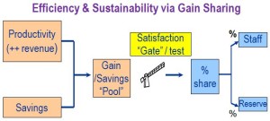 Gain Sharing diagram